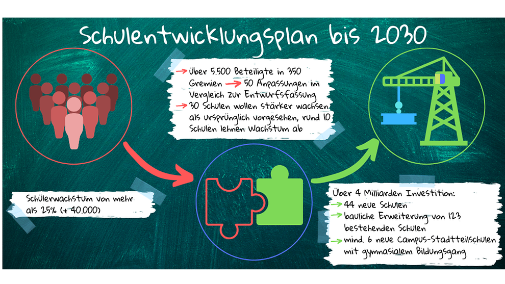 Schulentwicklungsplan | Schule Grützmühlenweg